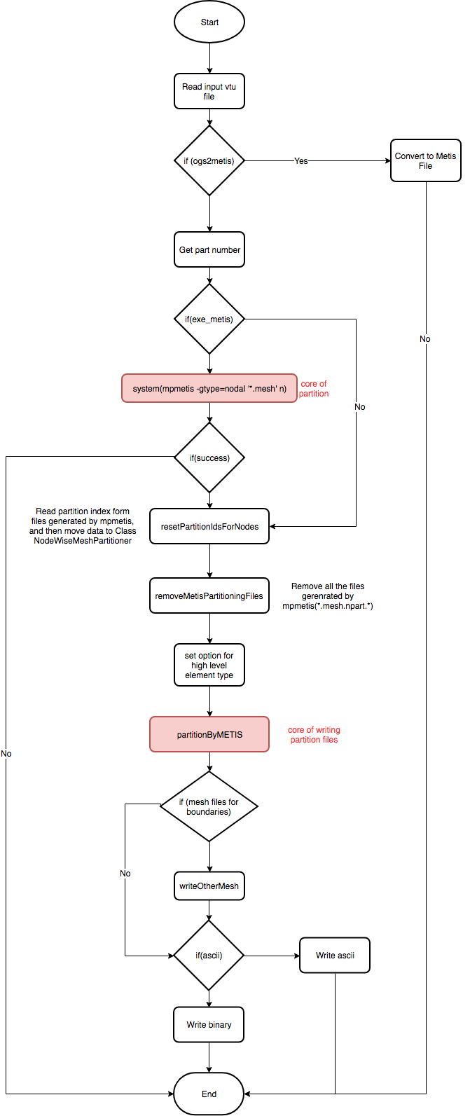 Workflow of the partmesh command line tool