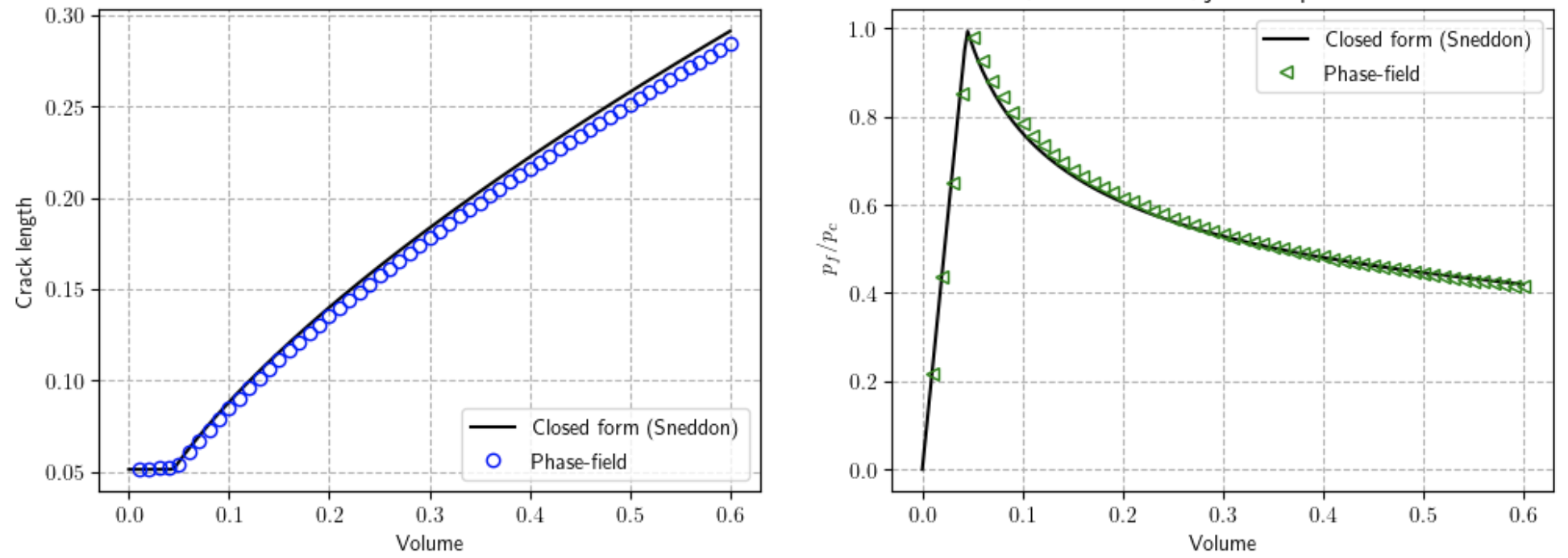 Phase field versus analytical solution for fracture length and pressure evolution