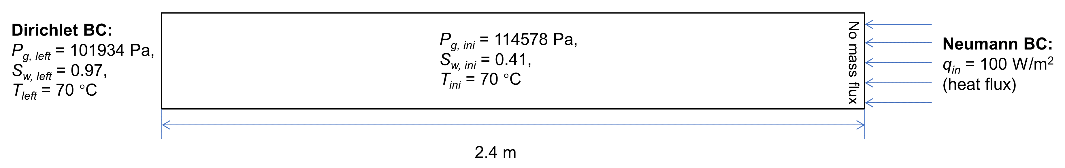 Model domain