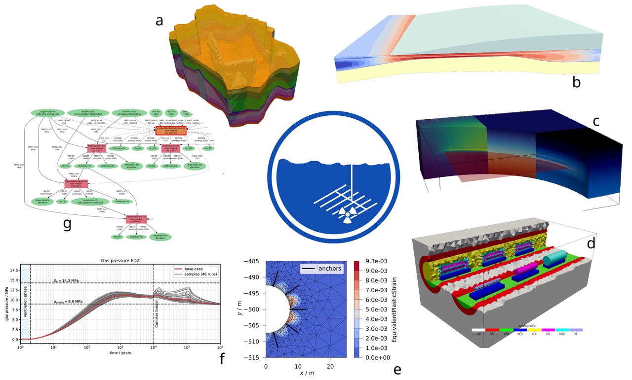 Schematic representation of key aspects of the developed simulation workflows, shown clockwise. a: Integration of (geological) data into computational models. b: Simulation of FEPs (here: glaciation). c: Coupled thermal, hydraulic, mechanical, and chemical processes in the far field. d: Relevant geometries in the near field—fuel assemblies, canisters, host rock, etc. e: Analysis of geotechnical support systems—grouted anchors. f: Near-field integrity analysis—gas pressure increase due to canister corrosion for different parameter sets. g: Tracing the execution graph of a workflow using the provenance database.