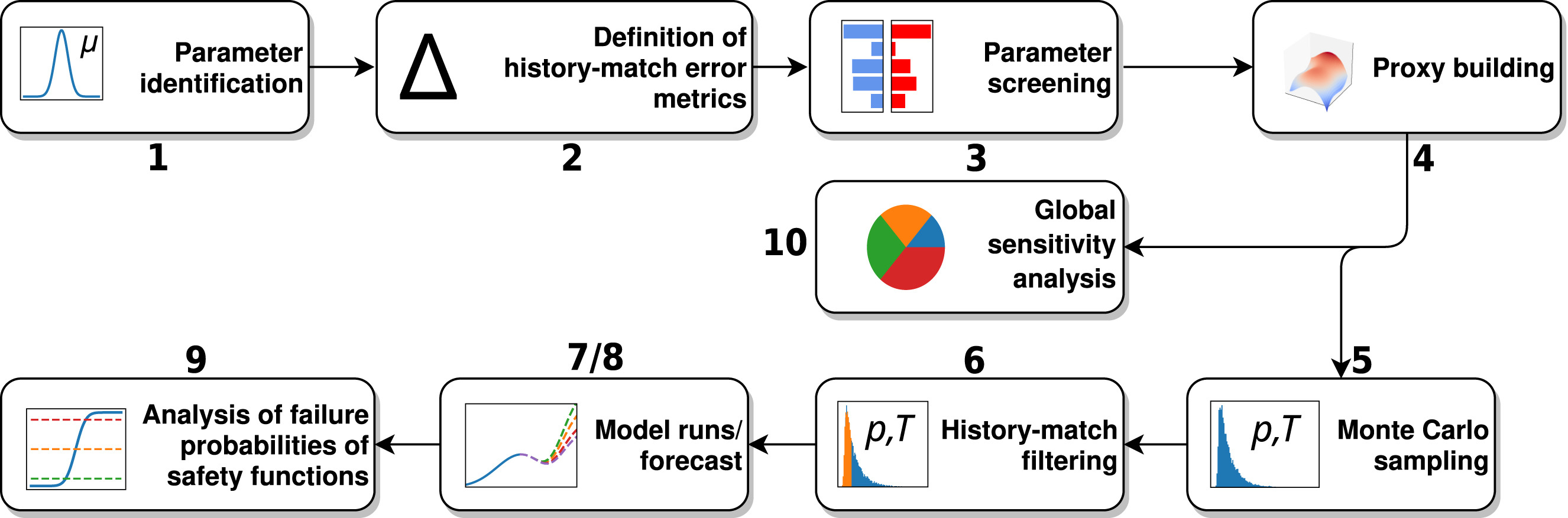 Design-of-Experiment (DoE) based history matching for probabilistic integrity analysis—A case study of the FE-experiment at Mont Terri