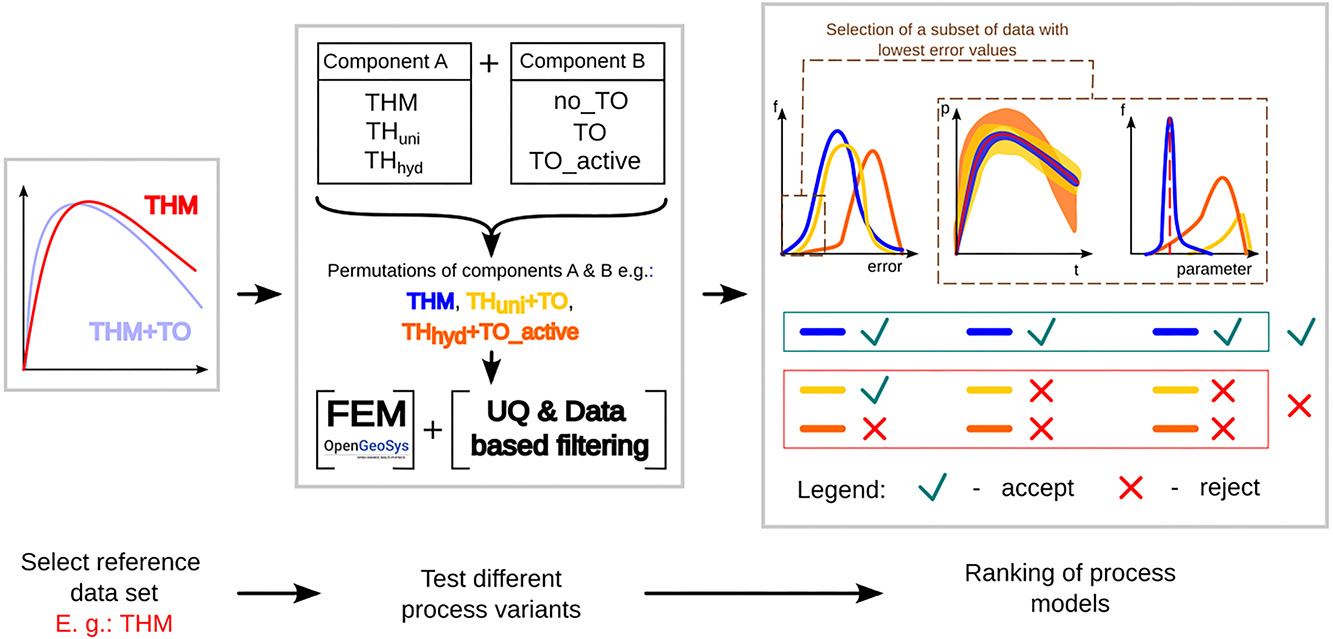 Is more always better? Study on uncertainties introduced by decision-making process of model design — A case study with thermo-osmosis