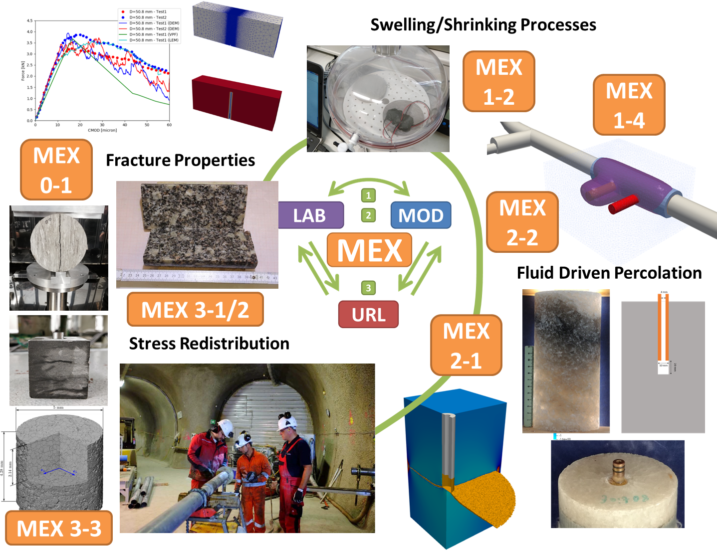 GeomInt: geomechanical integrity of host and barrier rocks–experiments, models and analysis of discontinuities