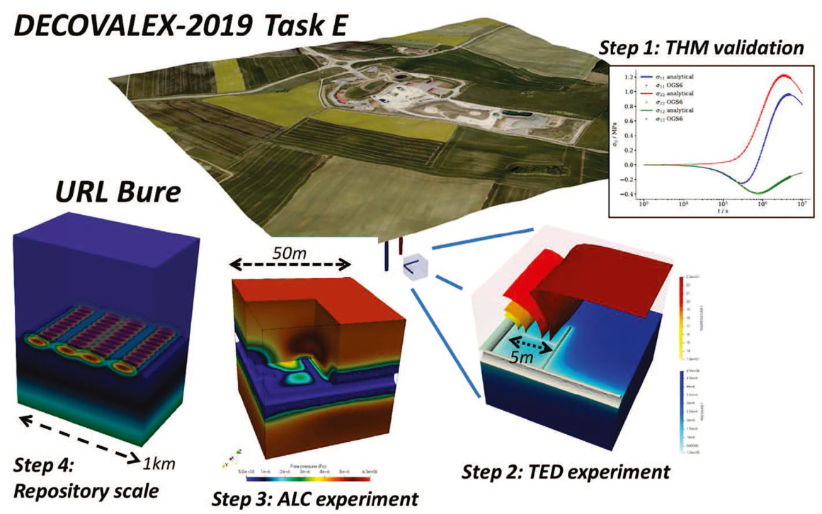 Analysis of coupled thermal-hydro-mechanical processes in Callovo-Oxfordian clay rock: From full-scale experiments to the repository scale