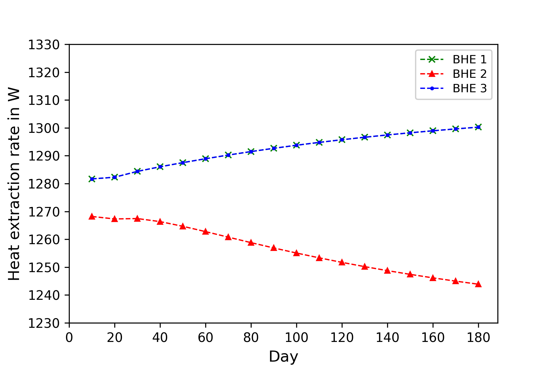 Evolution of the heat extraction rate of each BHE