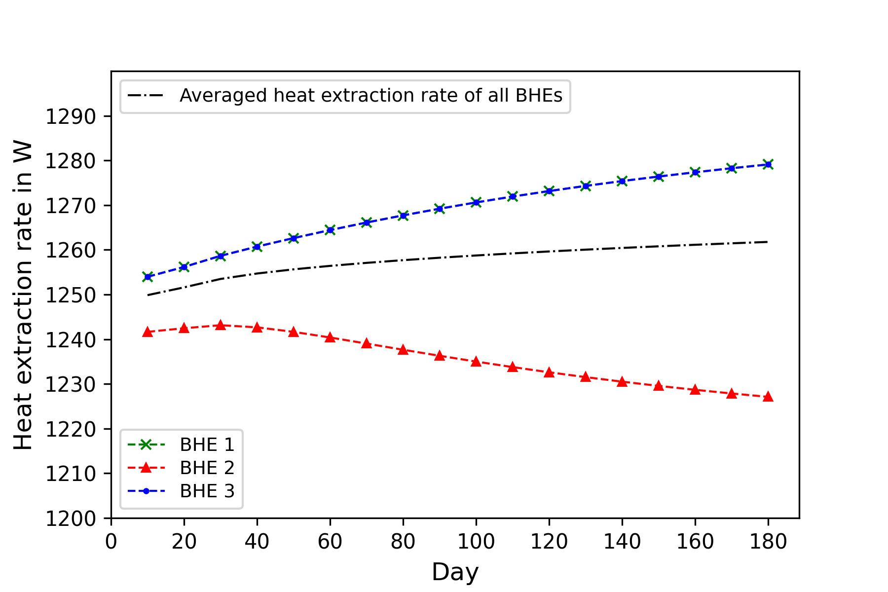 Evolution of the heat extraction rate of each BHE with close loop network model