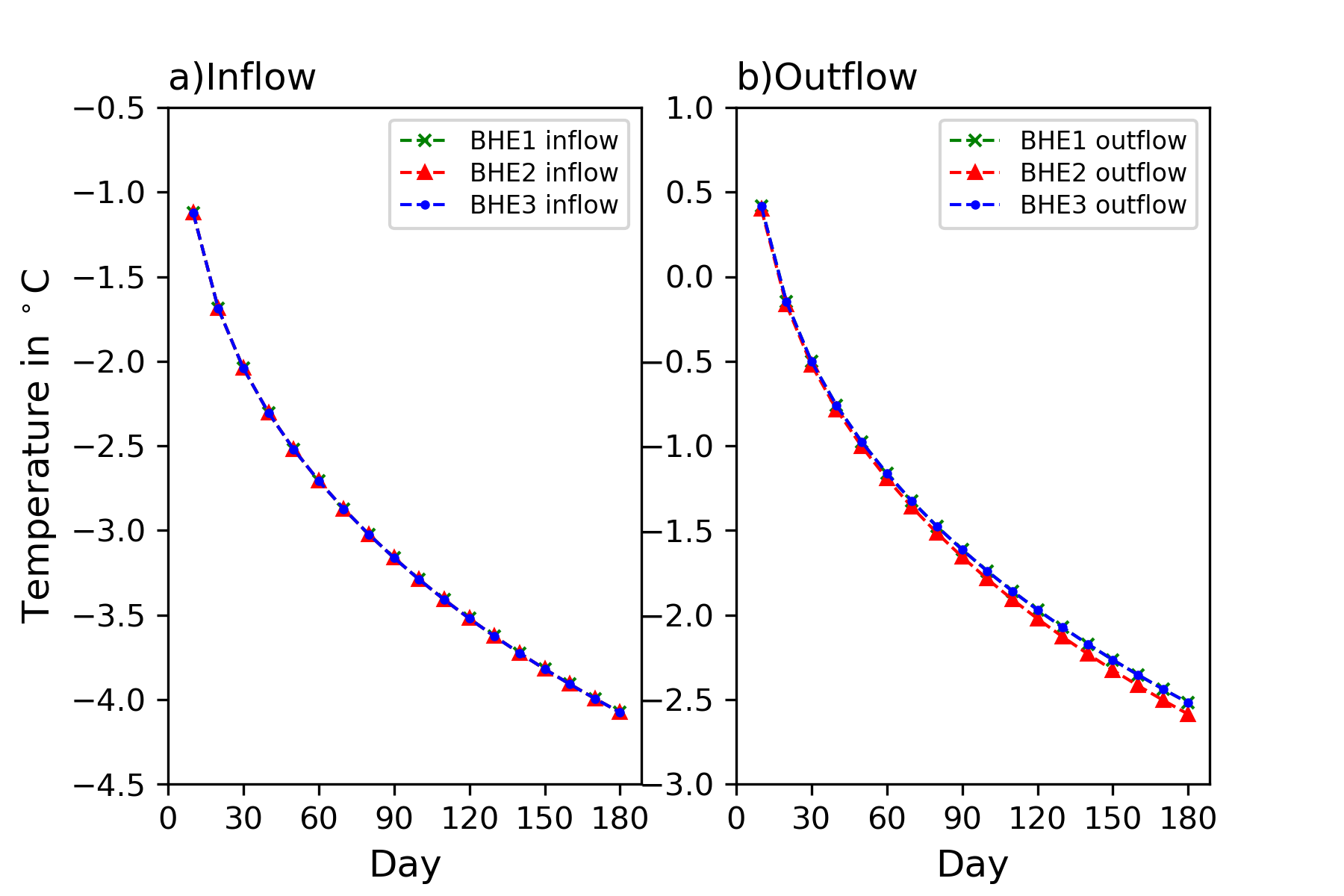 Evolution of the inflow and outflow refrigerant temperature of each BHE