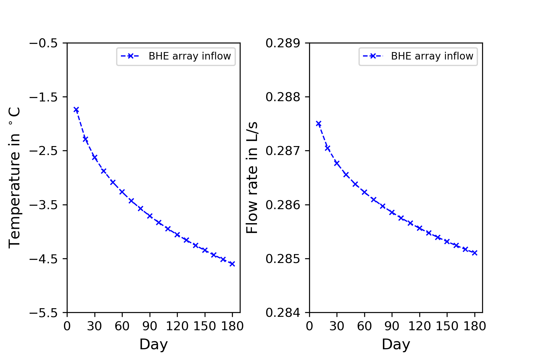 Evolution of the inflow refrigerant temperature and flow rate entering the BHE array