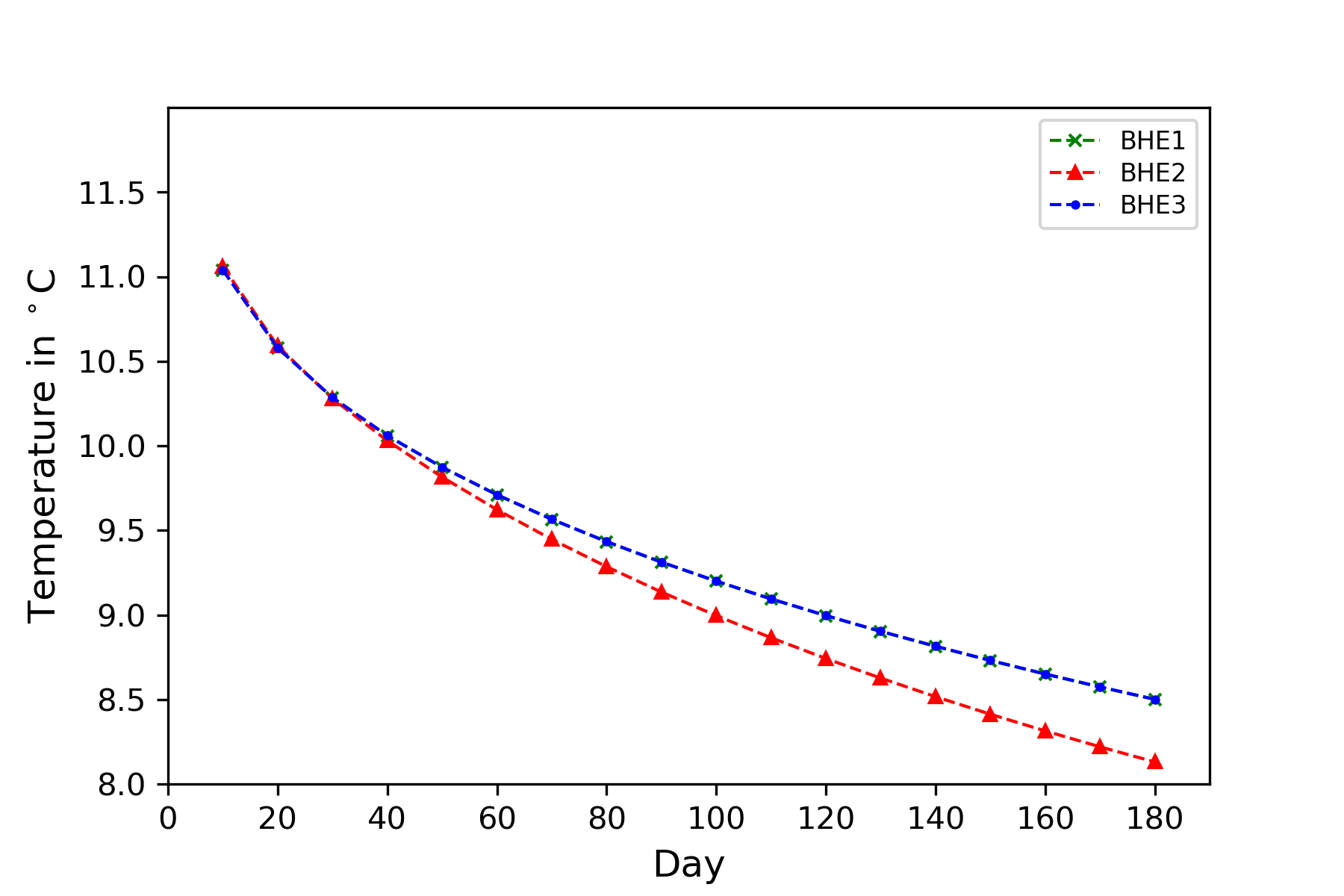 Evolution of the soil temperature located at the 1 m distance away from each BHE