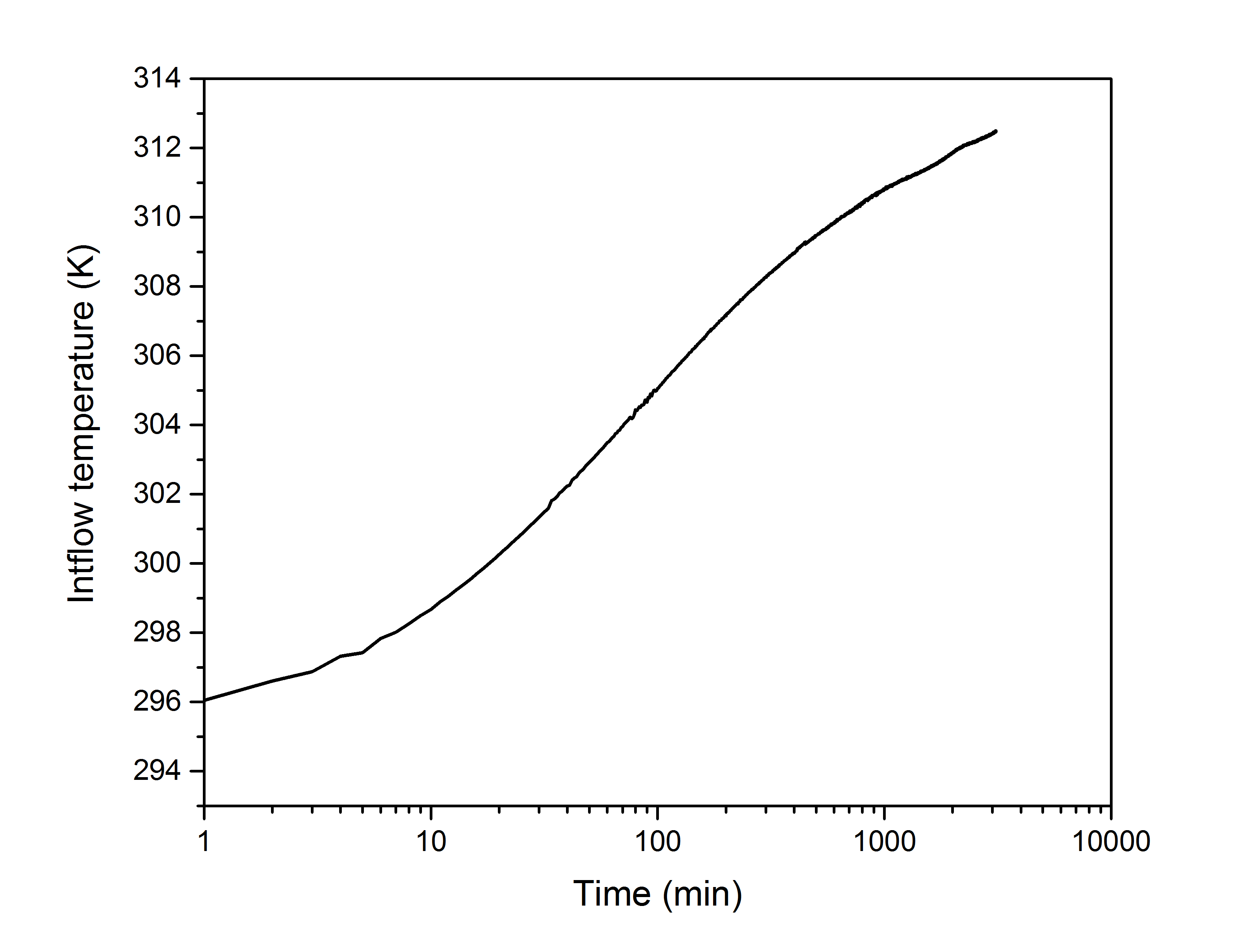 Inflow temperature curve as the BHE boundary condition