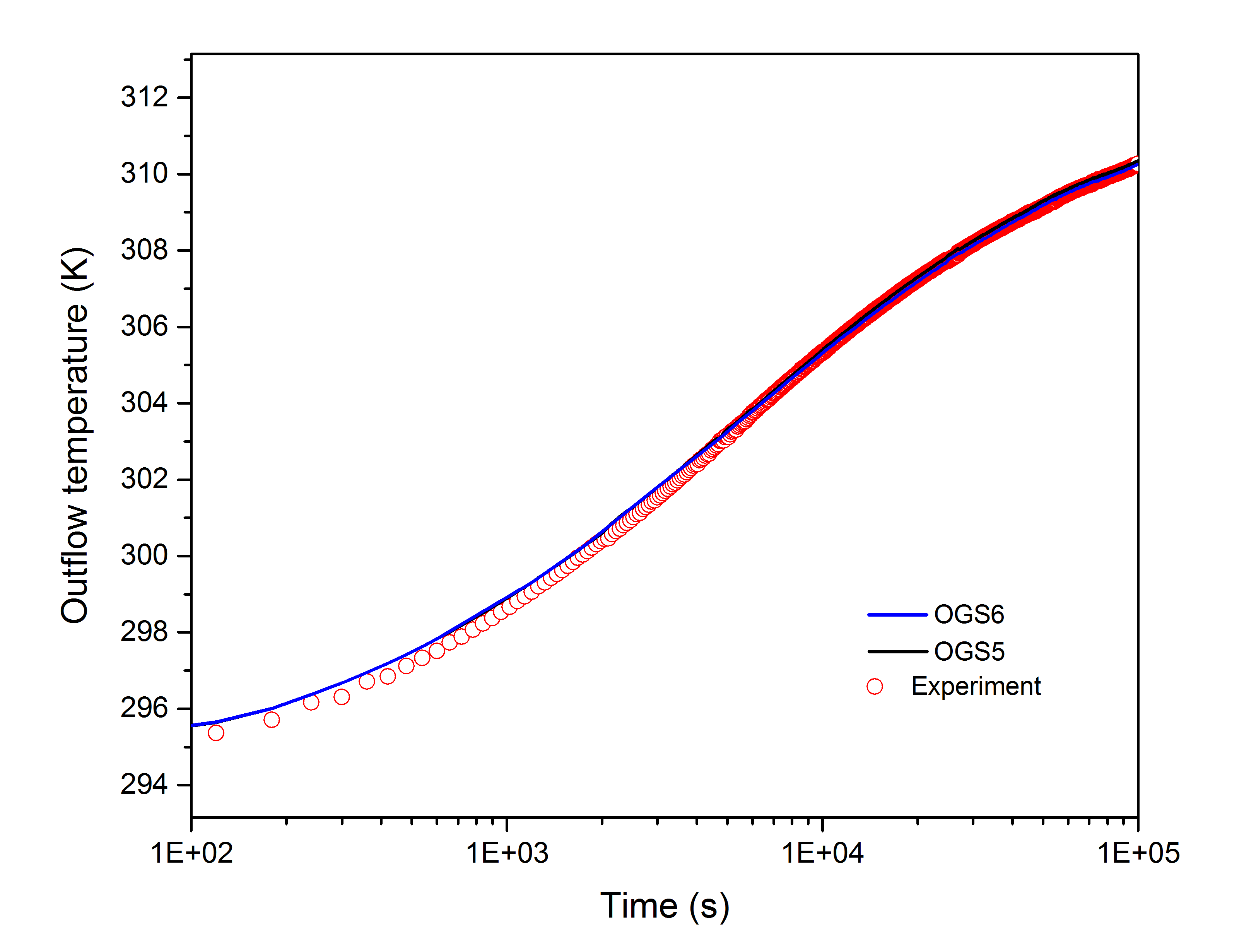 Comparison with experiment and OGS-5 results regarding outflow temperature of the BHE