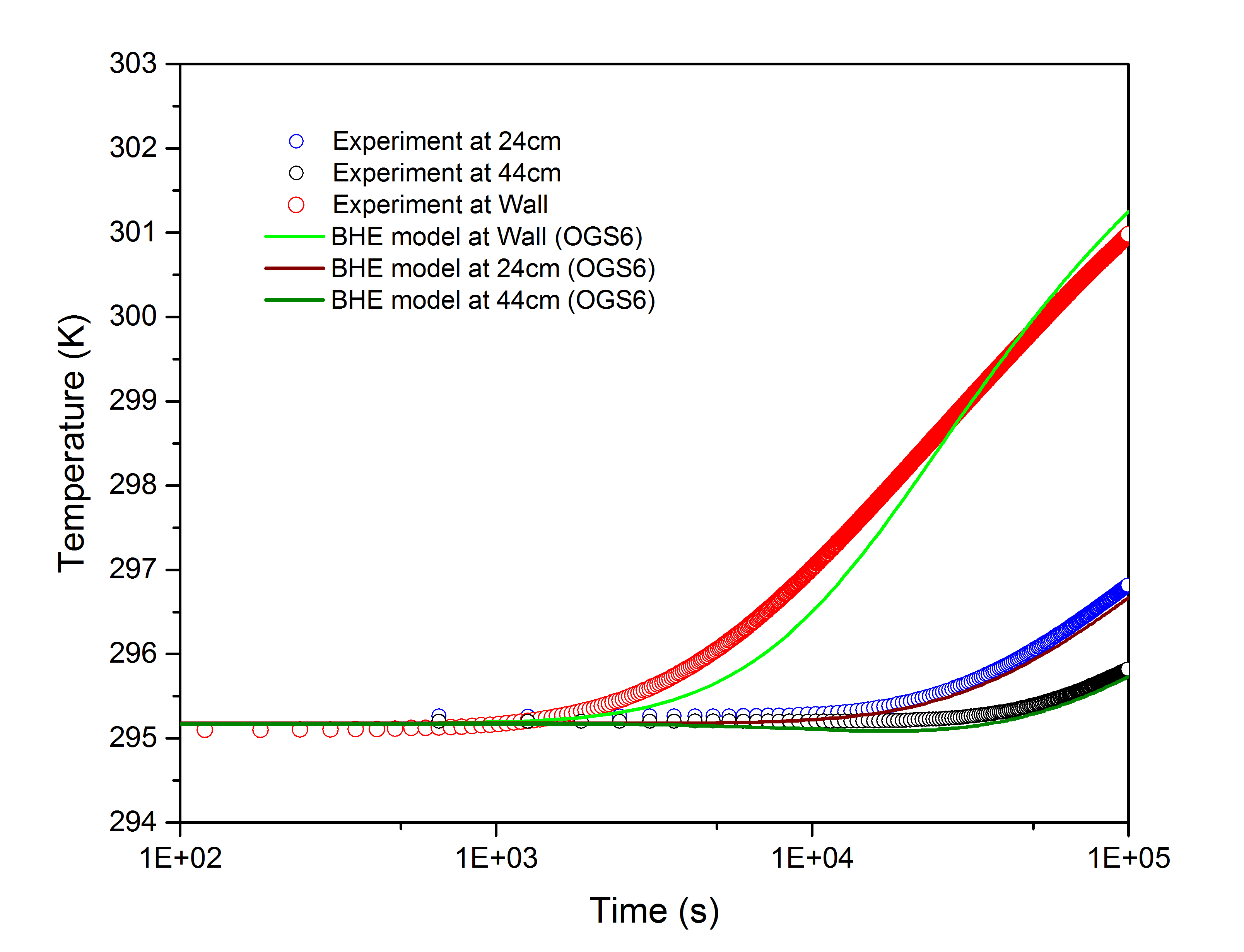 Comparison of modelled and measured wall and soil temperatures