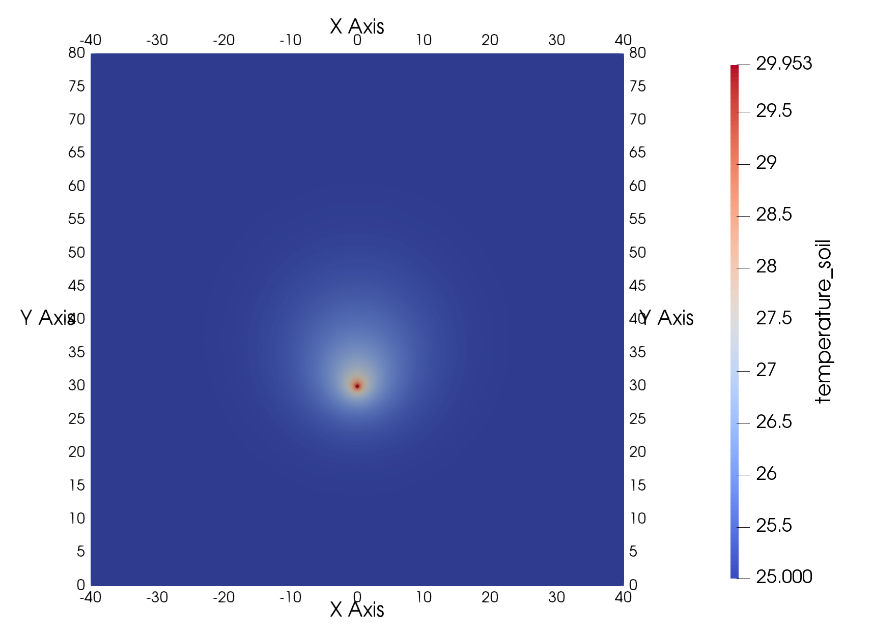 Ground temperature distribution after two years at $z=-7$ m.