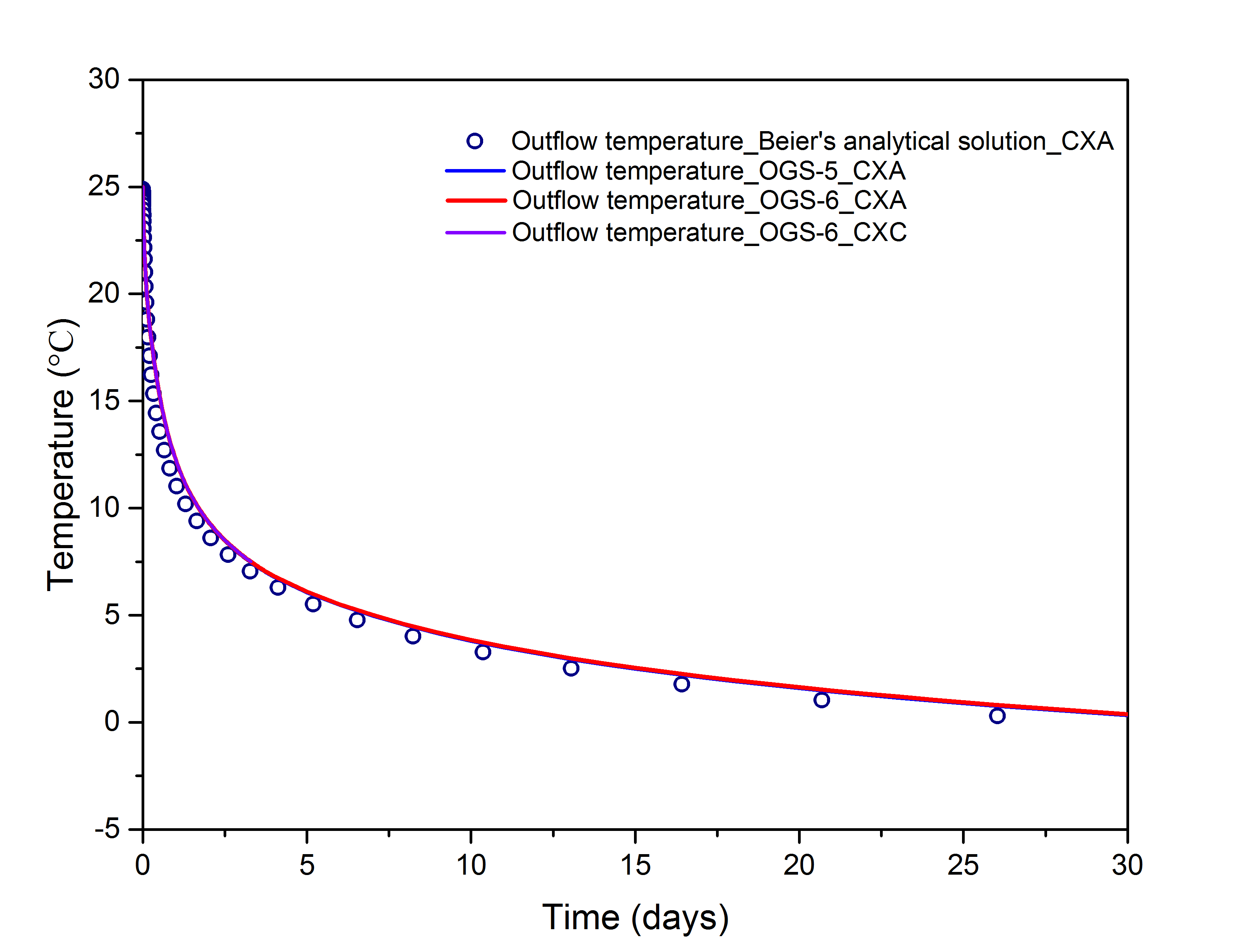 Comparison with analytical solution and OGS-5 results