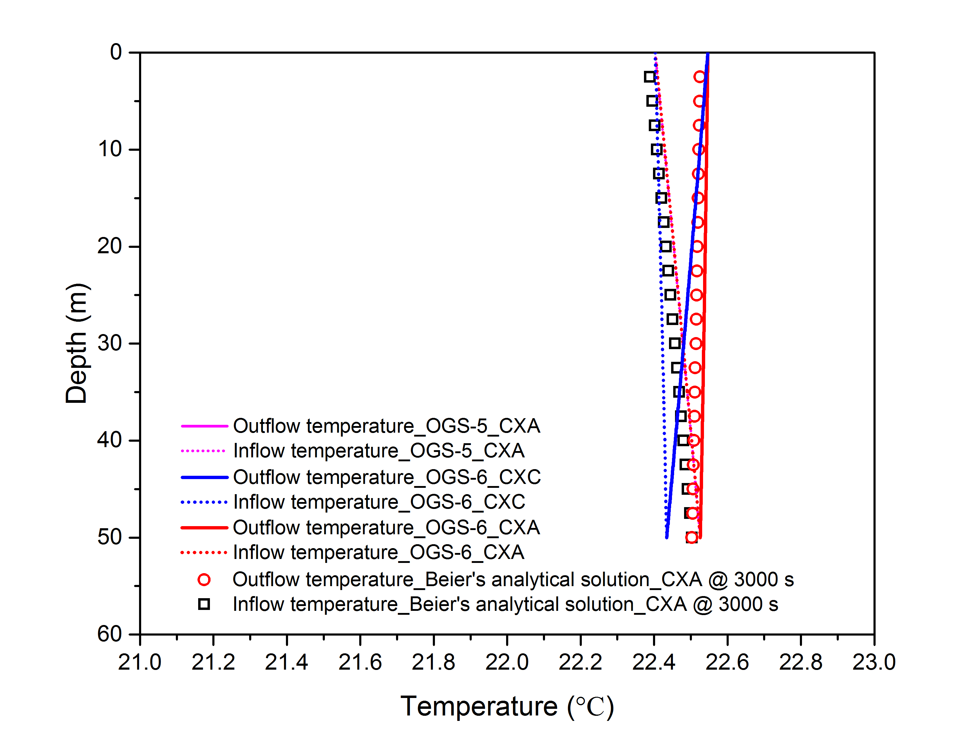 Distributed temperature of circulating water