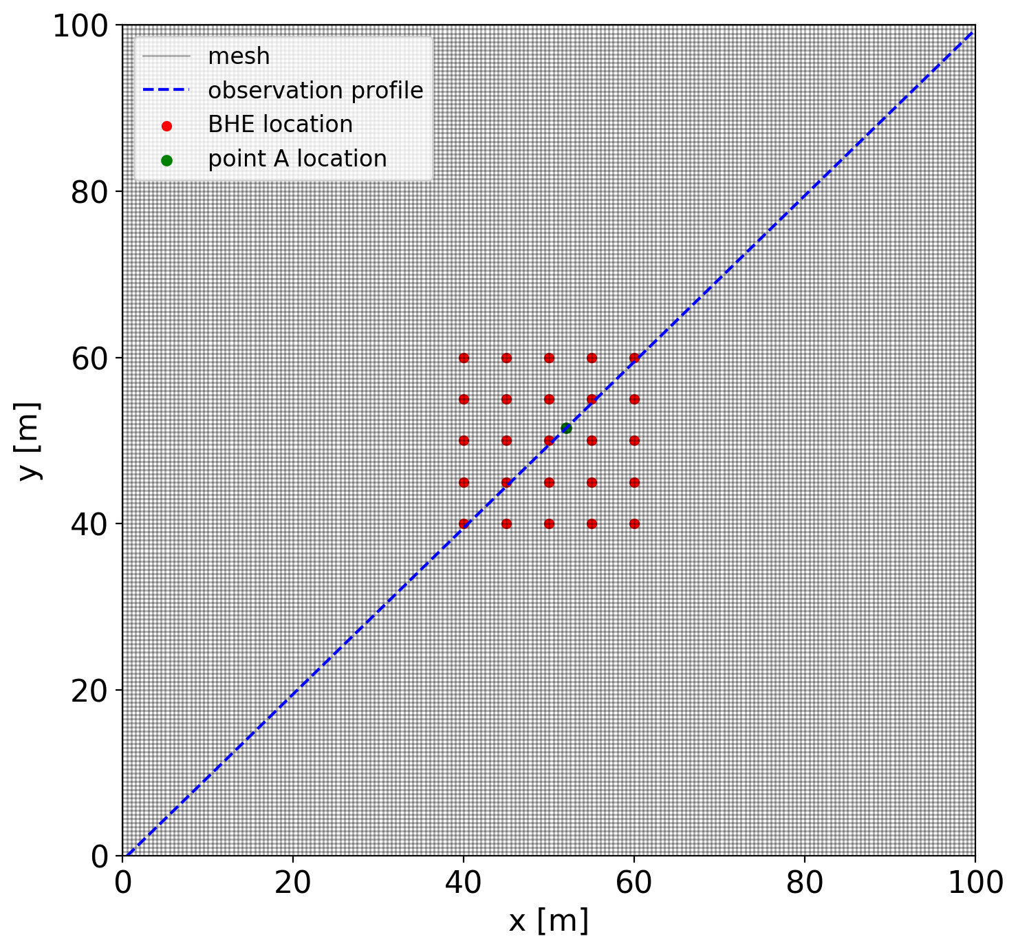 Model geometry, BHE location, and the observation profile