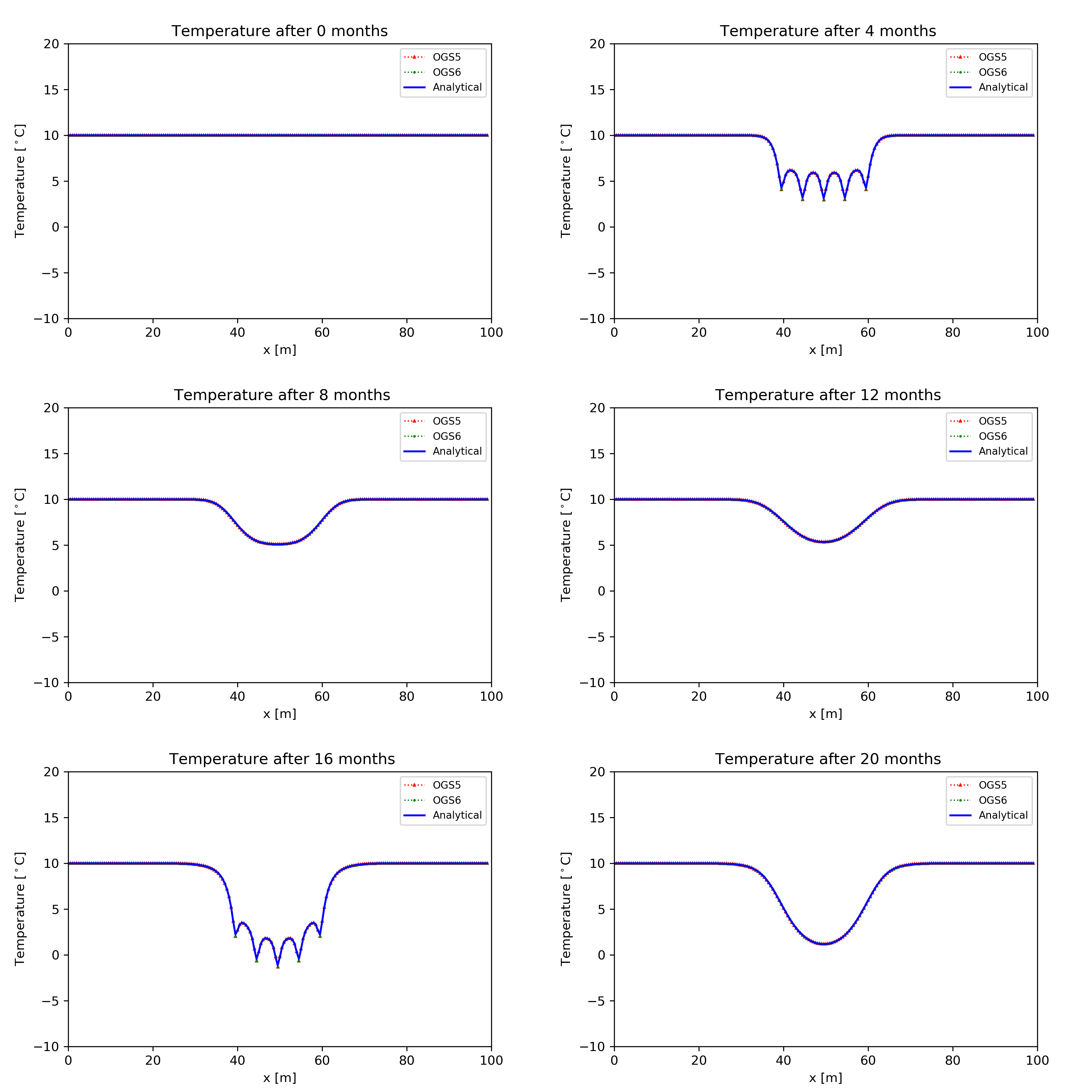 The temperature evolution of the BHEs field along the observation profile