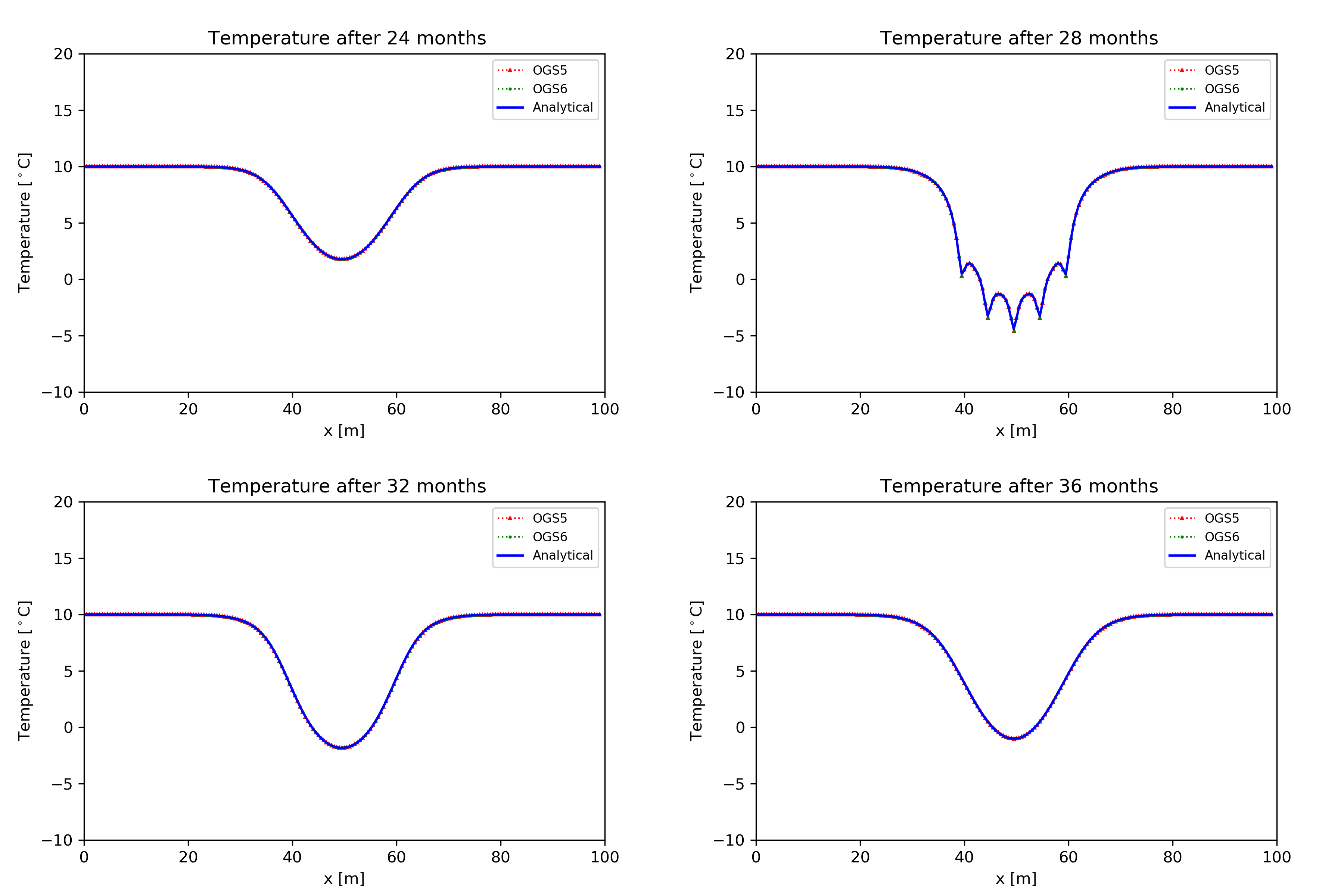 The temperature evolution of the BHEs field along the observation profile