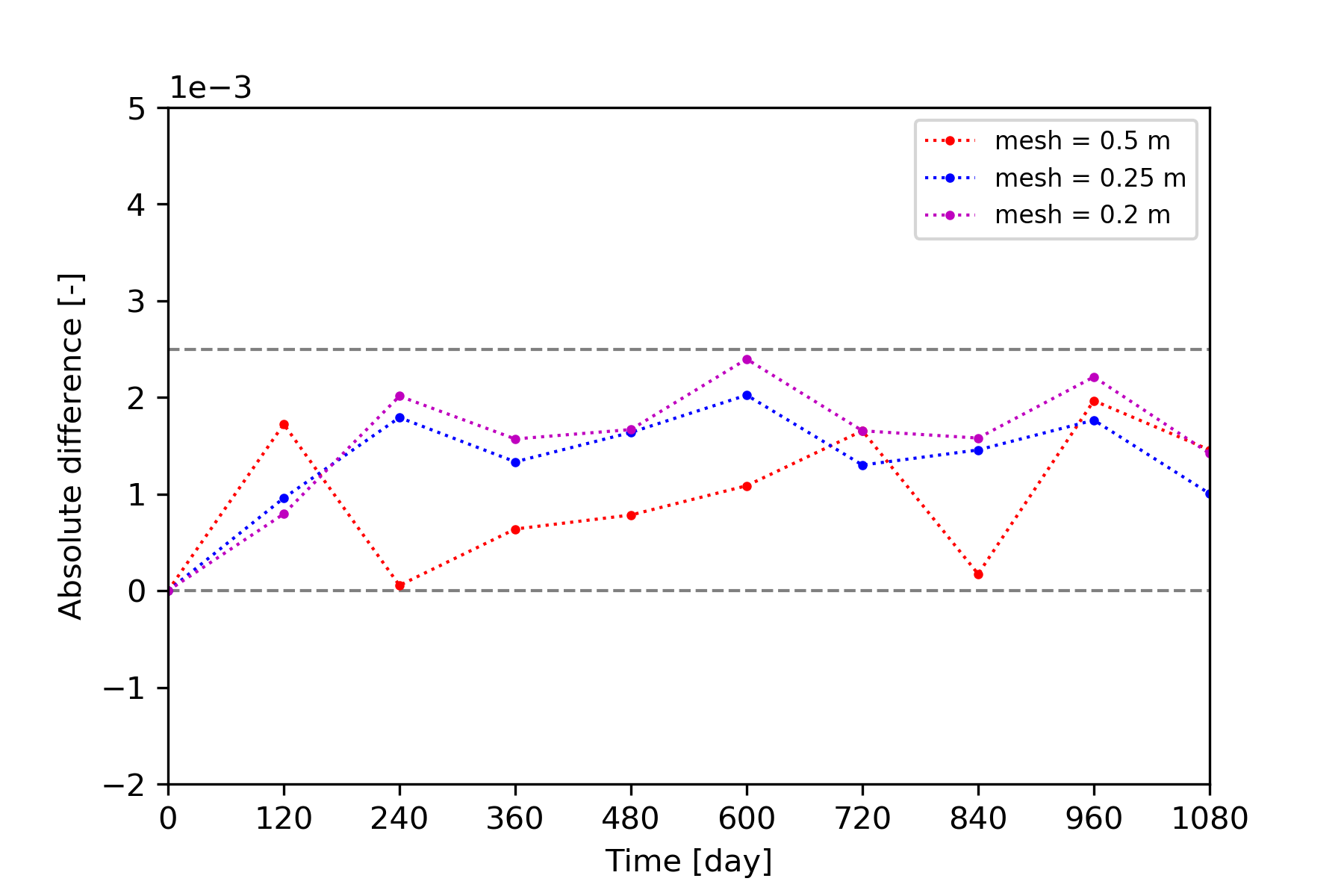 The relative difference of computed temperature at point A between the analytical and numerical solution using different mesh size