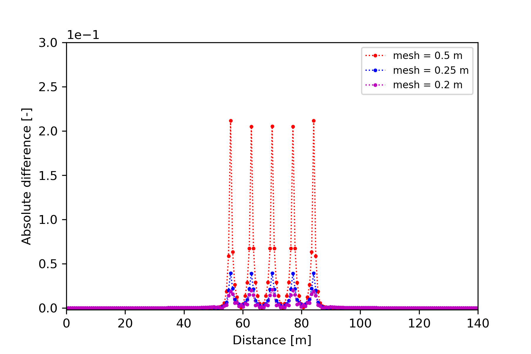 The absolute difference of computed temperature along the diagonal profile between the analytical and numerical solution using different mesh size