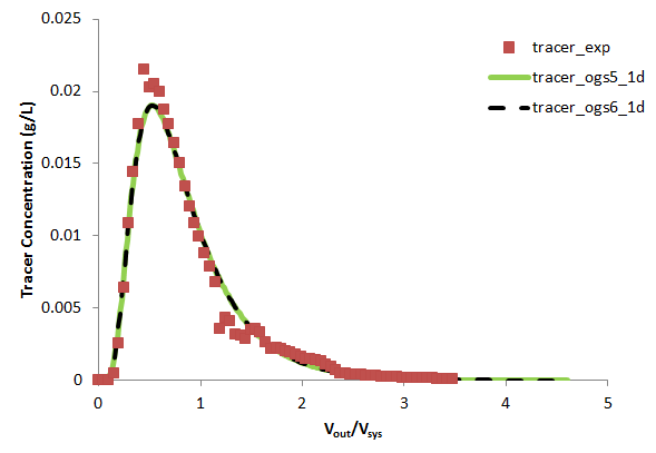 Measured and simulated tracer breakthrough curves at the outlet (1D scenario)