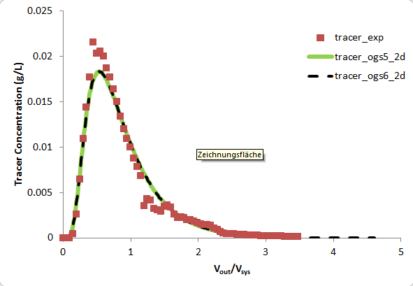 Measured and simulated tracer breakthrough curves at the outlet (2D scenario)