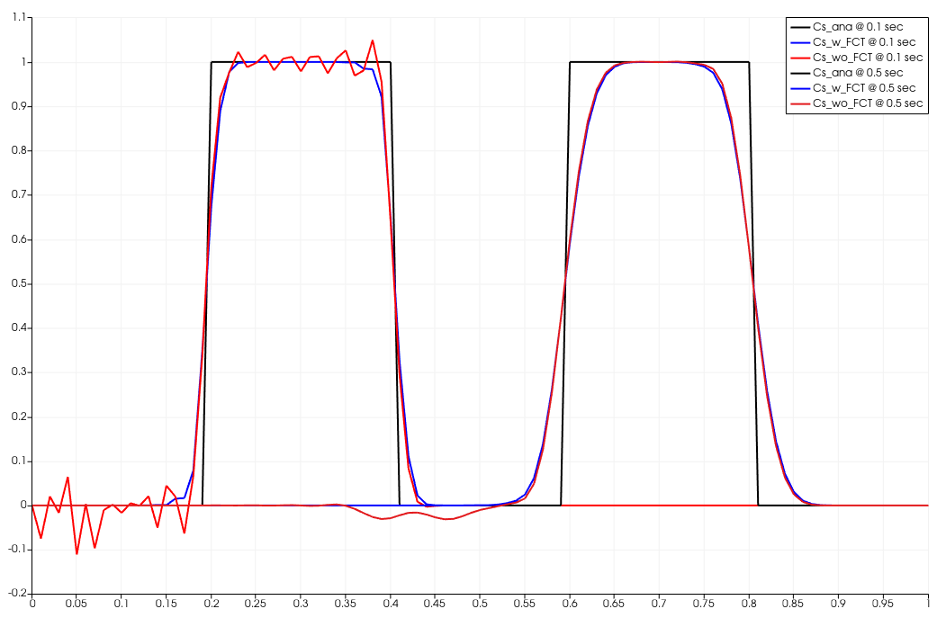 Comparison of analytical (black) and simulated concentration profile, with (blue) and without (red) FCT scheme, at 0.1 and 0.5 sec