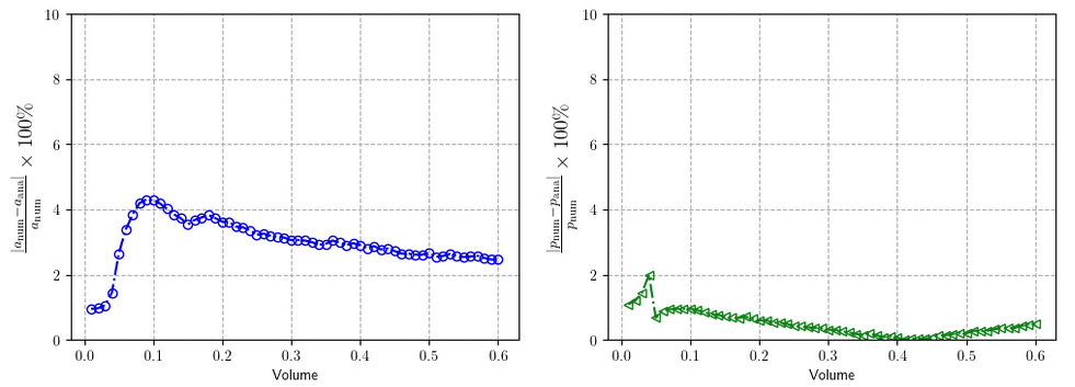 Error between the Phase field and analytical solution for fracture length and pressure evolution.