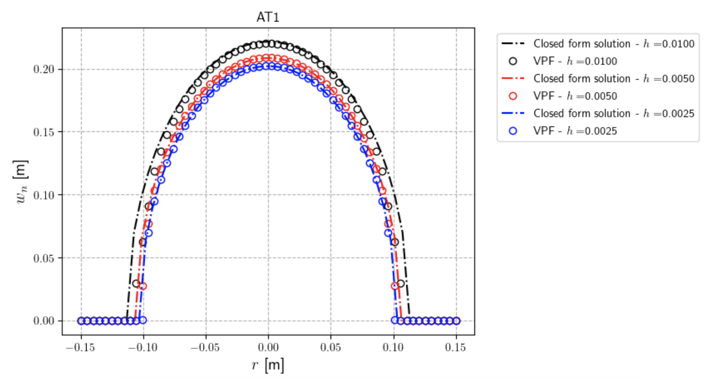 Crack opening profiles of  VPF ($\texttt{AT}_1$) with different mesh sizes compared against the Sneddon solution.