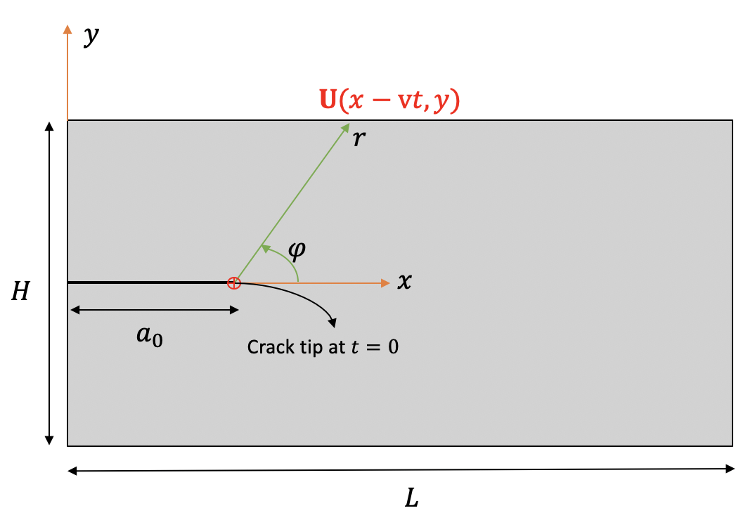 Schematic view of surfing boundary condition benchmark