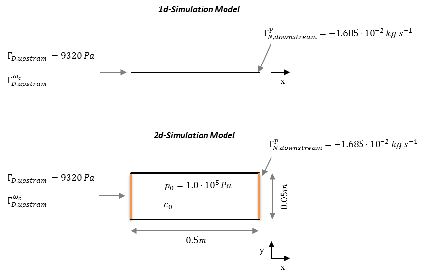 Domains for the 1d/2d simulation models