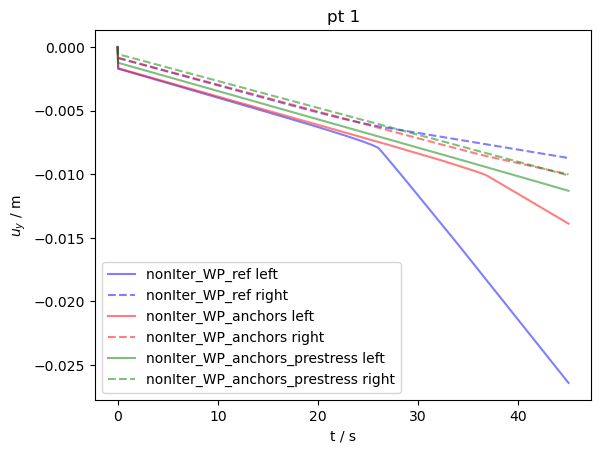 Displacement Graph