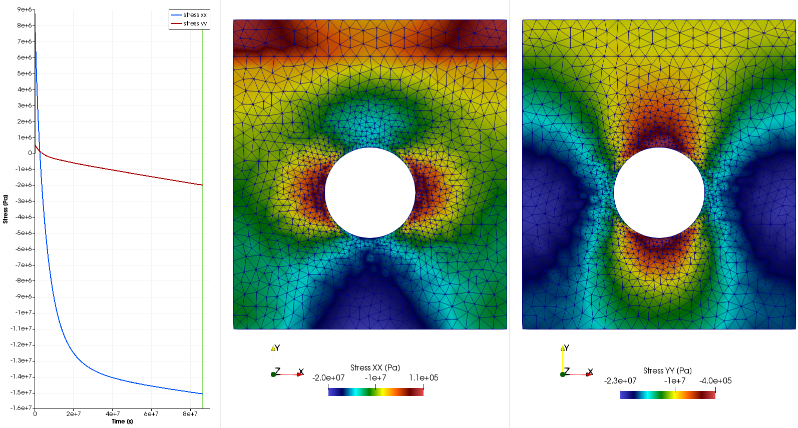 Stress distribution at the time of 1000 days.