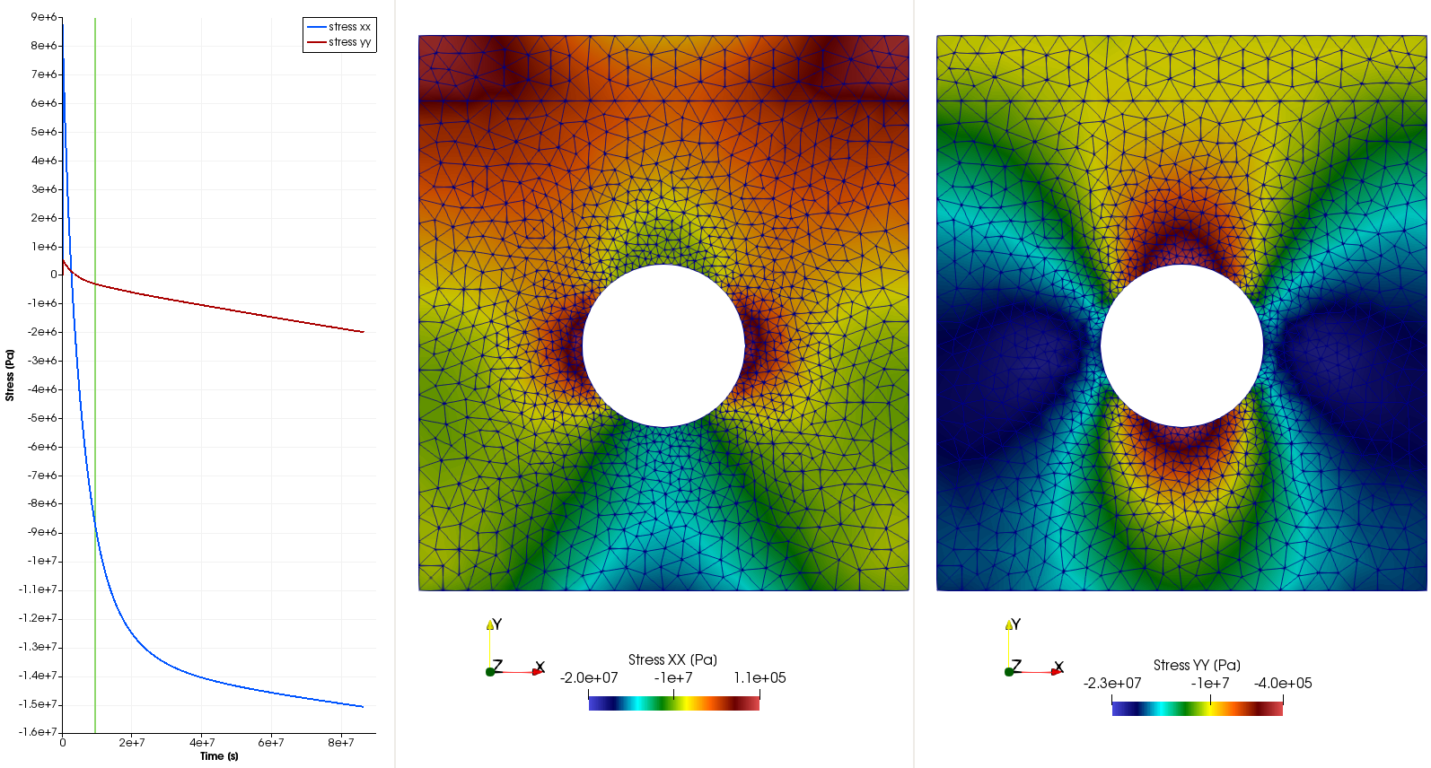 Stress distribution at the time of 109 days.