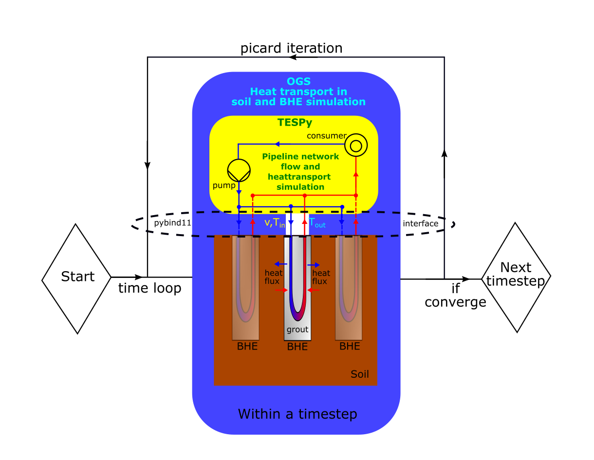 Work flow of the model with BHEs coupled with a pipe network