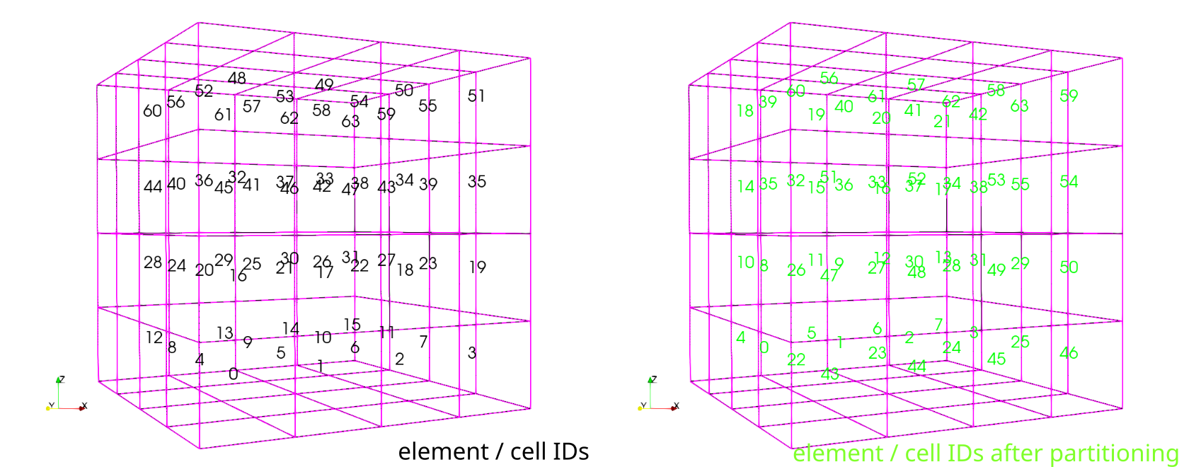 Element IDs in the bulk mesh for the serial simulation