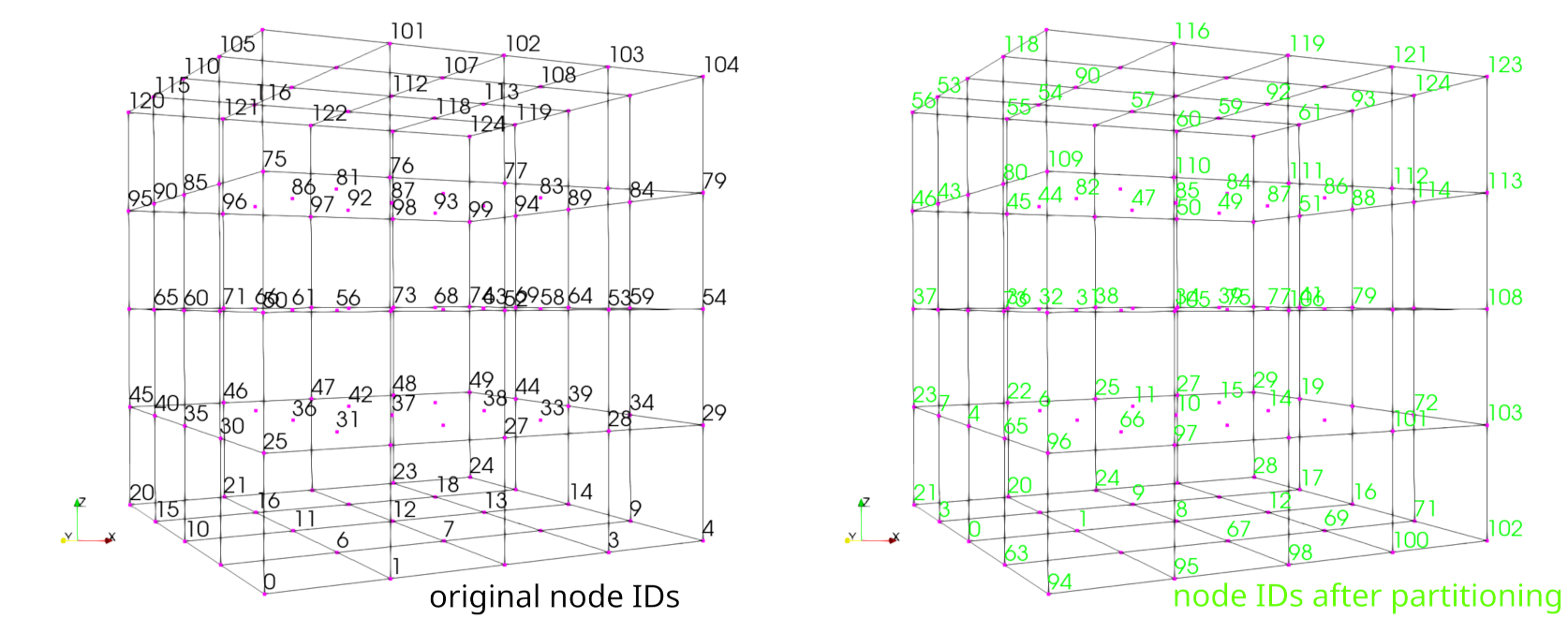 Node IDs in the bulk mesh for the serial simulation