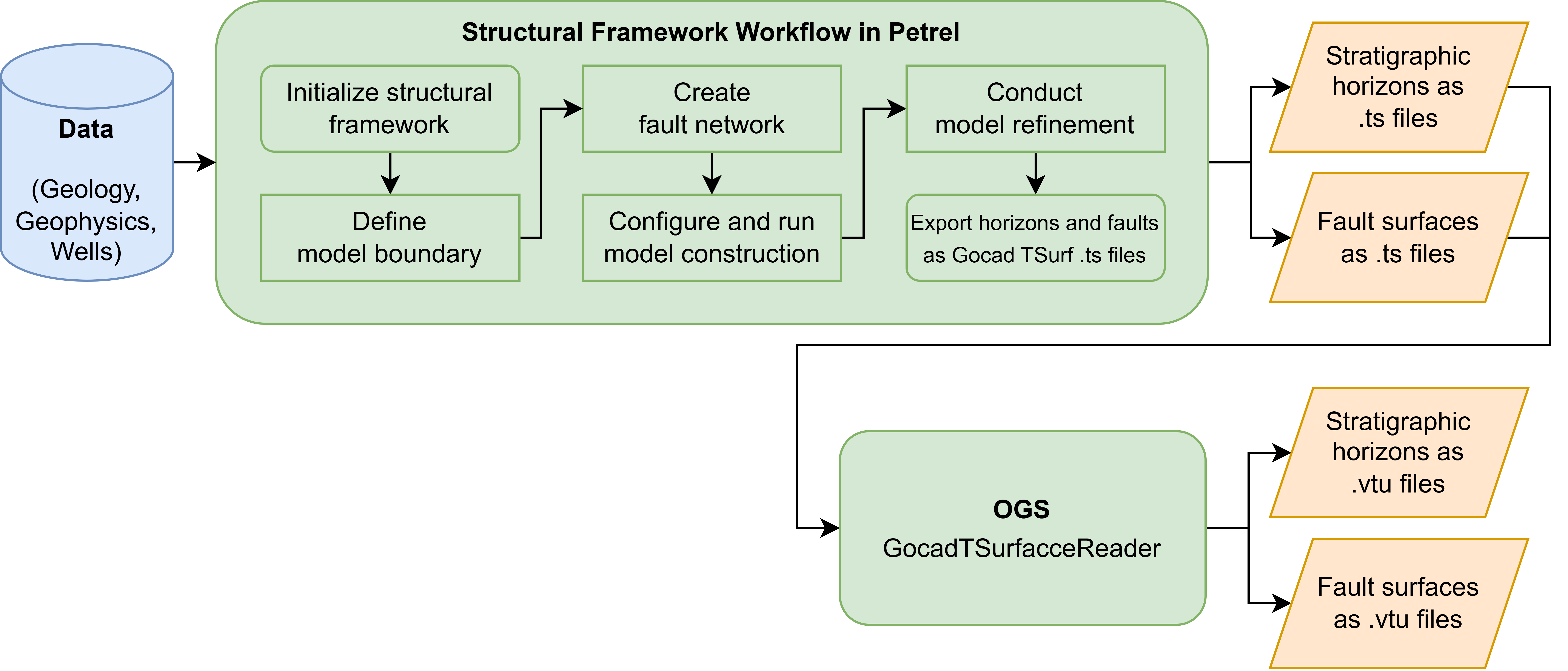Petrel Structural Framework Workflow &amp; GocadTSurfaceReader