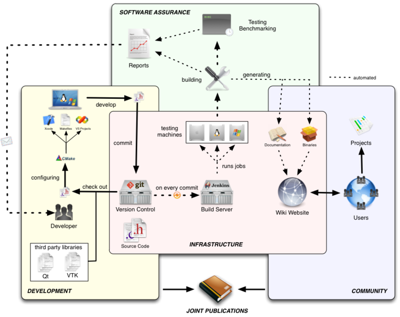 Dev workflow