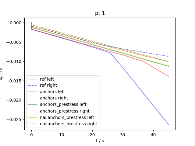 Displacement Graph