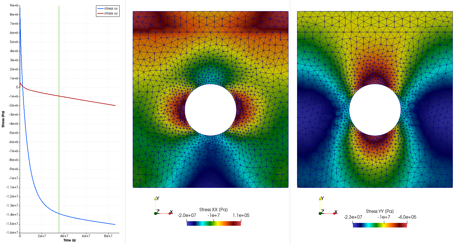 Stress distribution at the time of 409 days.